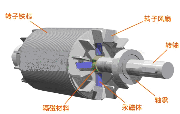 永磁同步電機鑄鋁式轉子