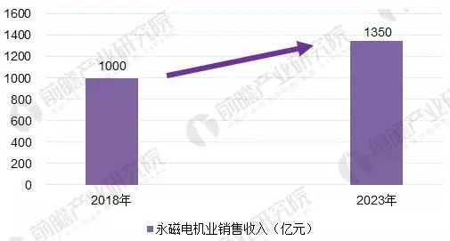 永磁電機(jī)銷(xiāo)售趨勢(shì)圖