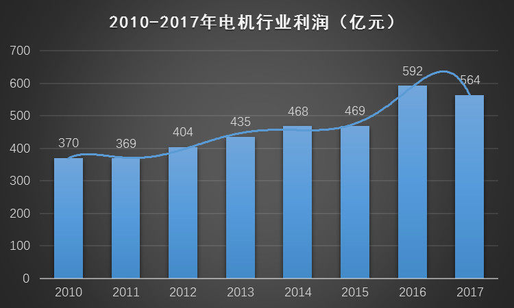 電機(jī)行業(yè)利潤(rùn)圖